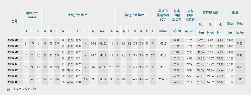 雅威達(dá)告訴您：上銀微型導(dǎo)軌可以承受30公斤力嗎？
