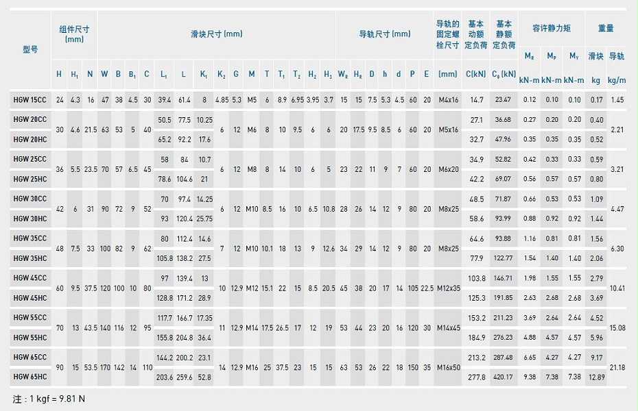 上銀直線導軌型號規(guī)格尺寸表之HGW型