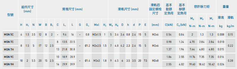 上銀微型直線導(dǎo)軌MGN9C安裝孔距是多少？