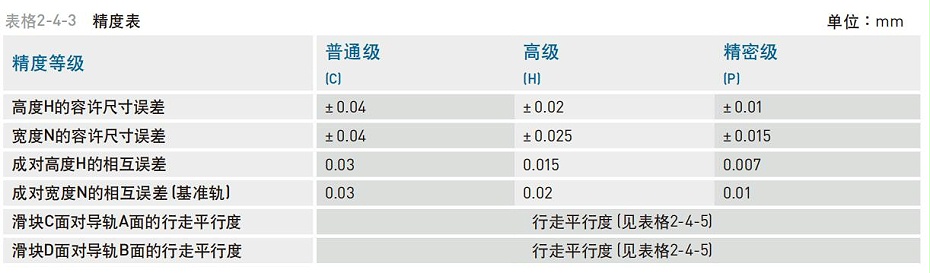 HIWIN上銀微型直線導(dǎo)軌精度等級(jí)應(yīng)該怎么分