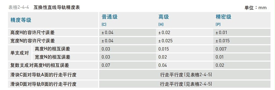 HIWIN上銀微型直線導(dǎo)軌精度等級(jí)應(yīng)該怎么分