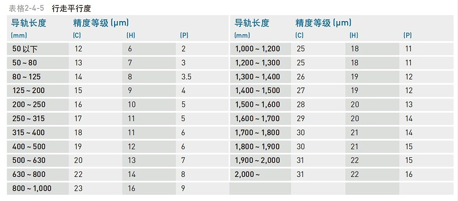 HIWIN上銀微型直線導(dǎo)軌精度等級(jí)應(yīng)該怎么分